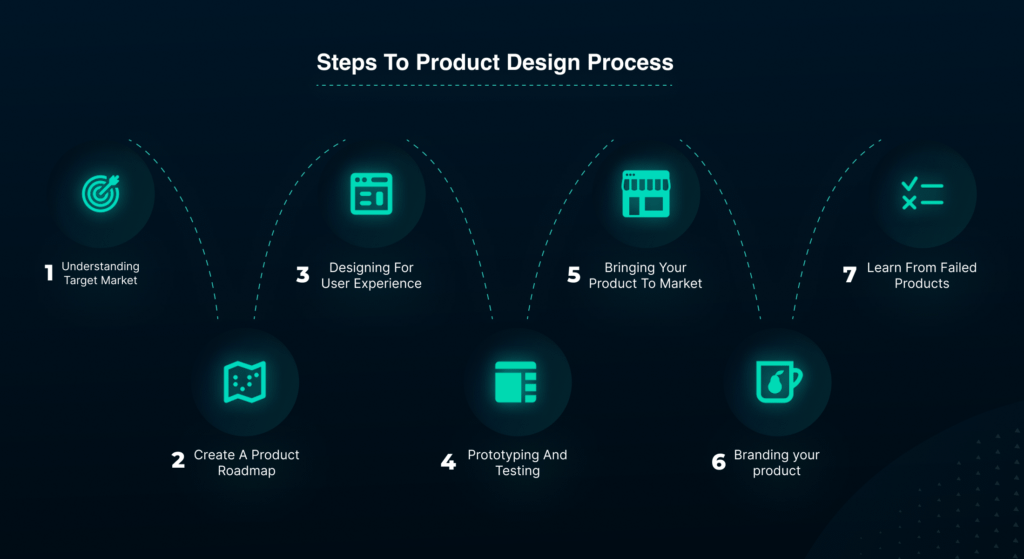 Product Design Process- Steps To Designing A Product People Will Love