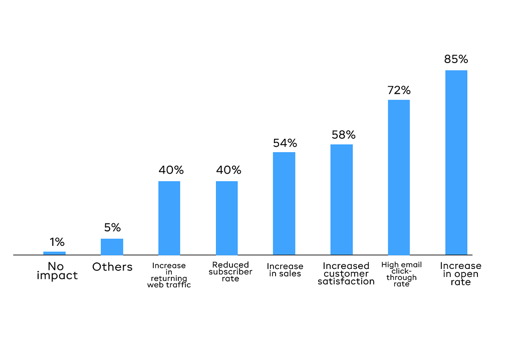 Increases Marketing And Sales