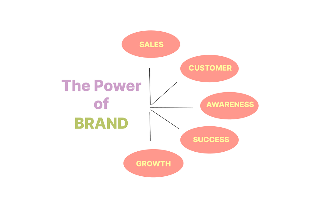 Importance of branding