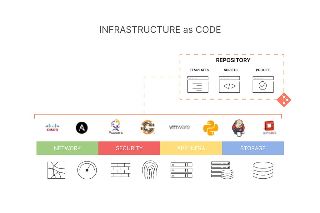 Infrastructure as Code (IaC)