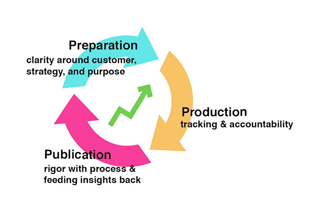 Create a content pipeline
