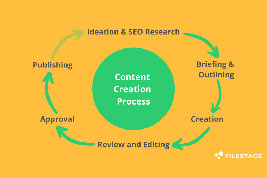 Content Creation Process