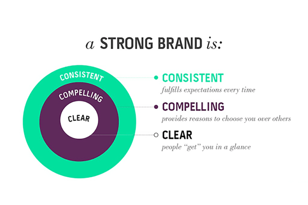 How to build a strong brand