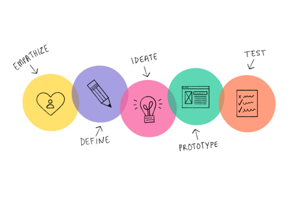 The Product Design Process