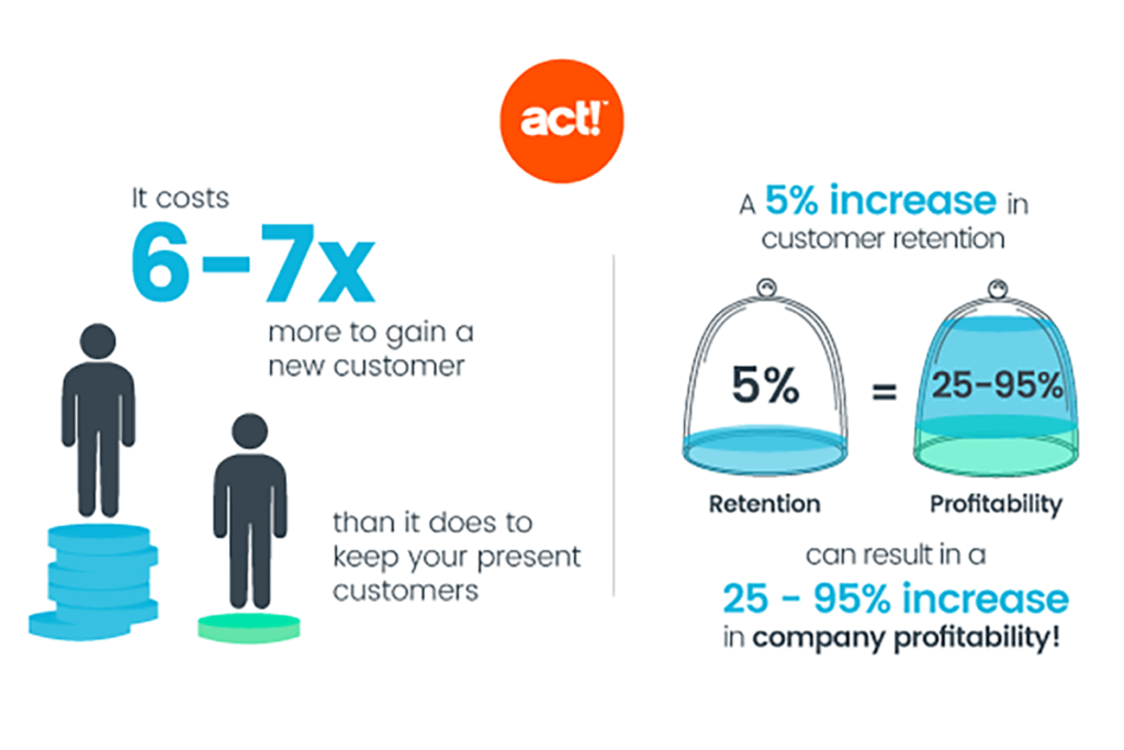 Are you doing it right by investing in Customer retention