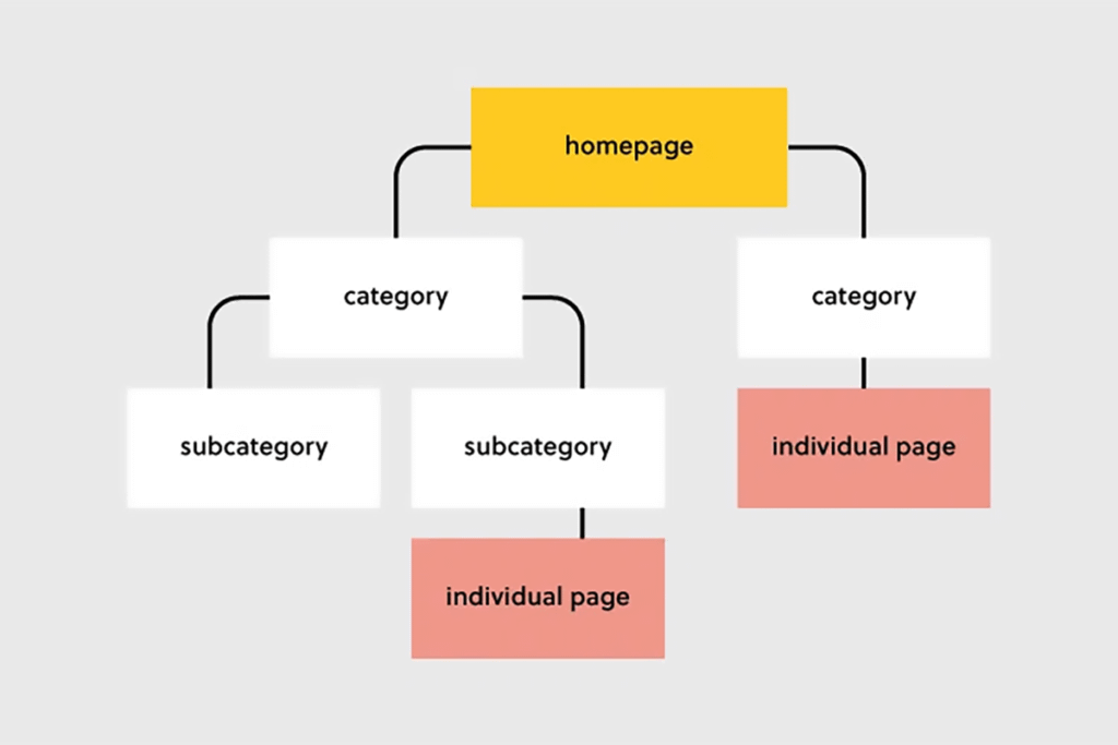 What is website structure and why is it required