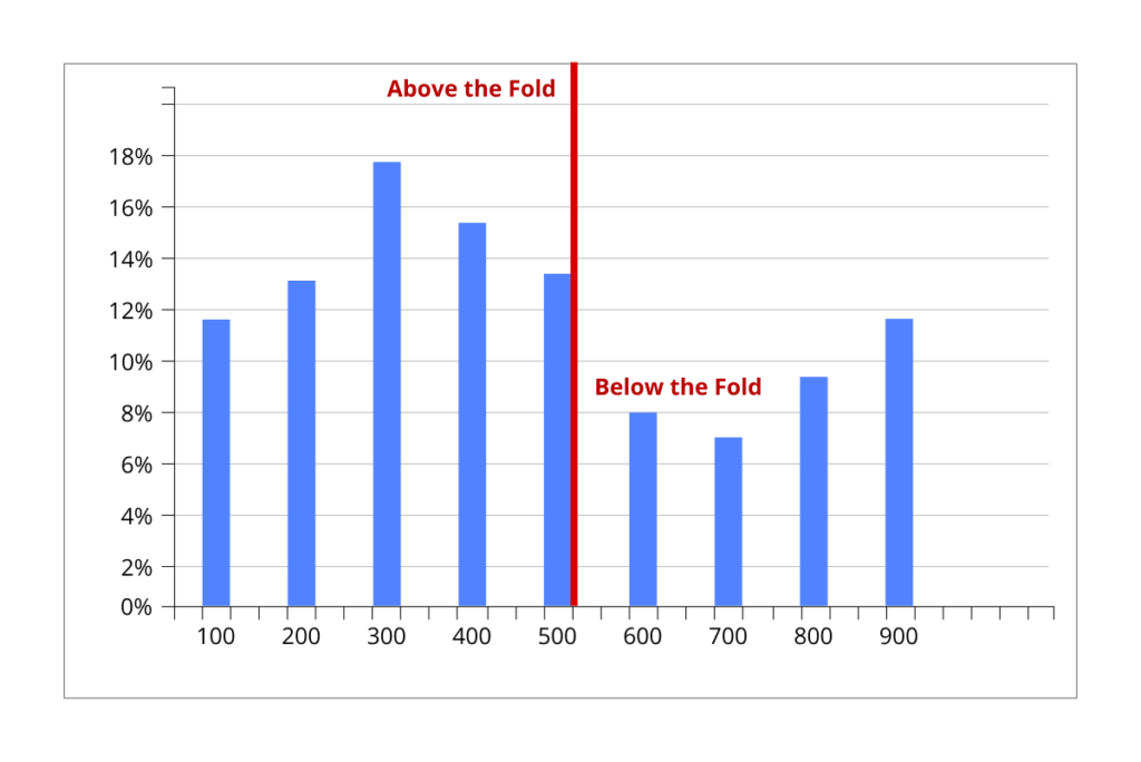 Improving your above-the-fold area design is important